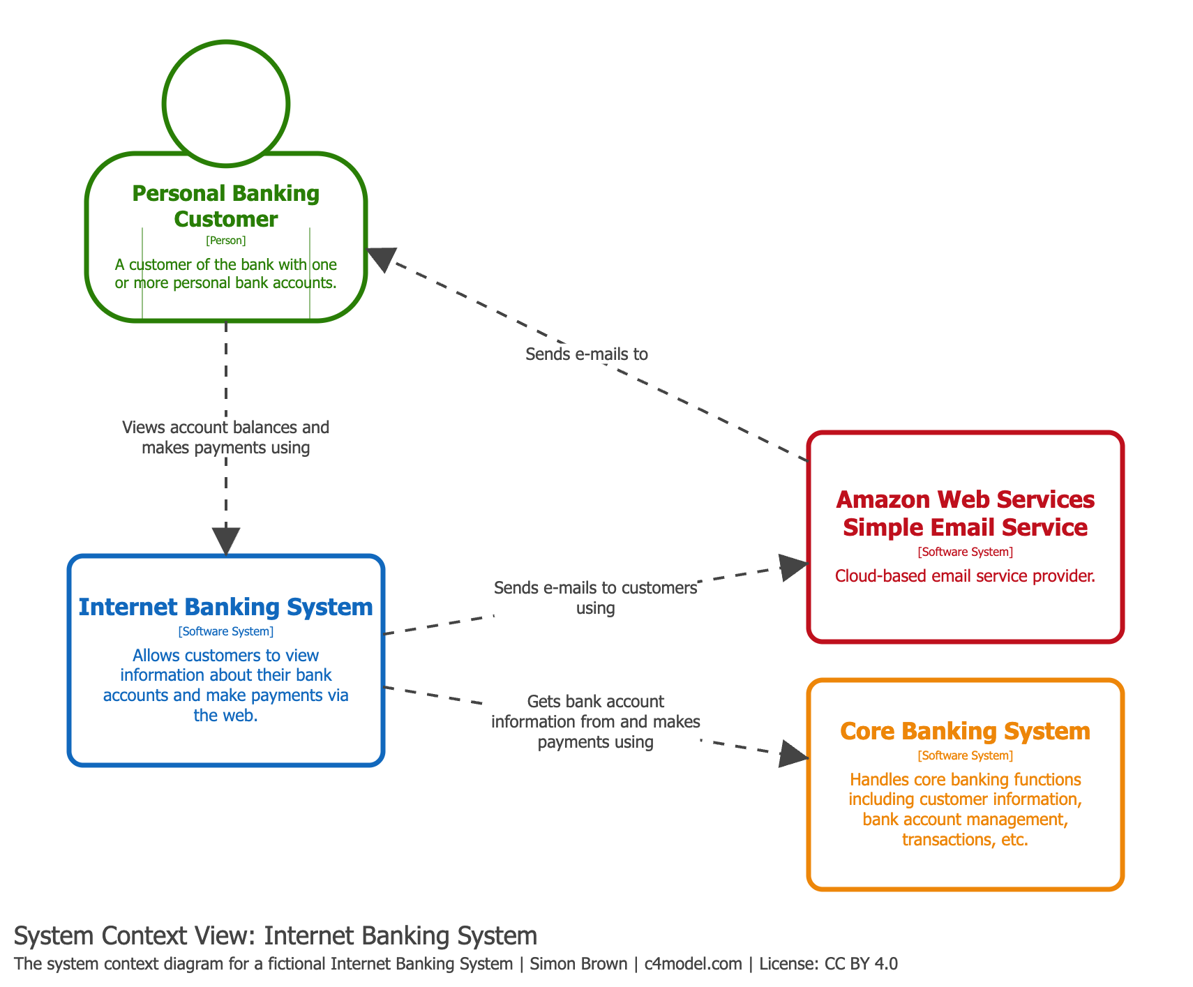 Context diagram