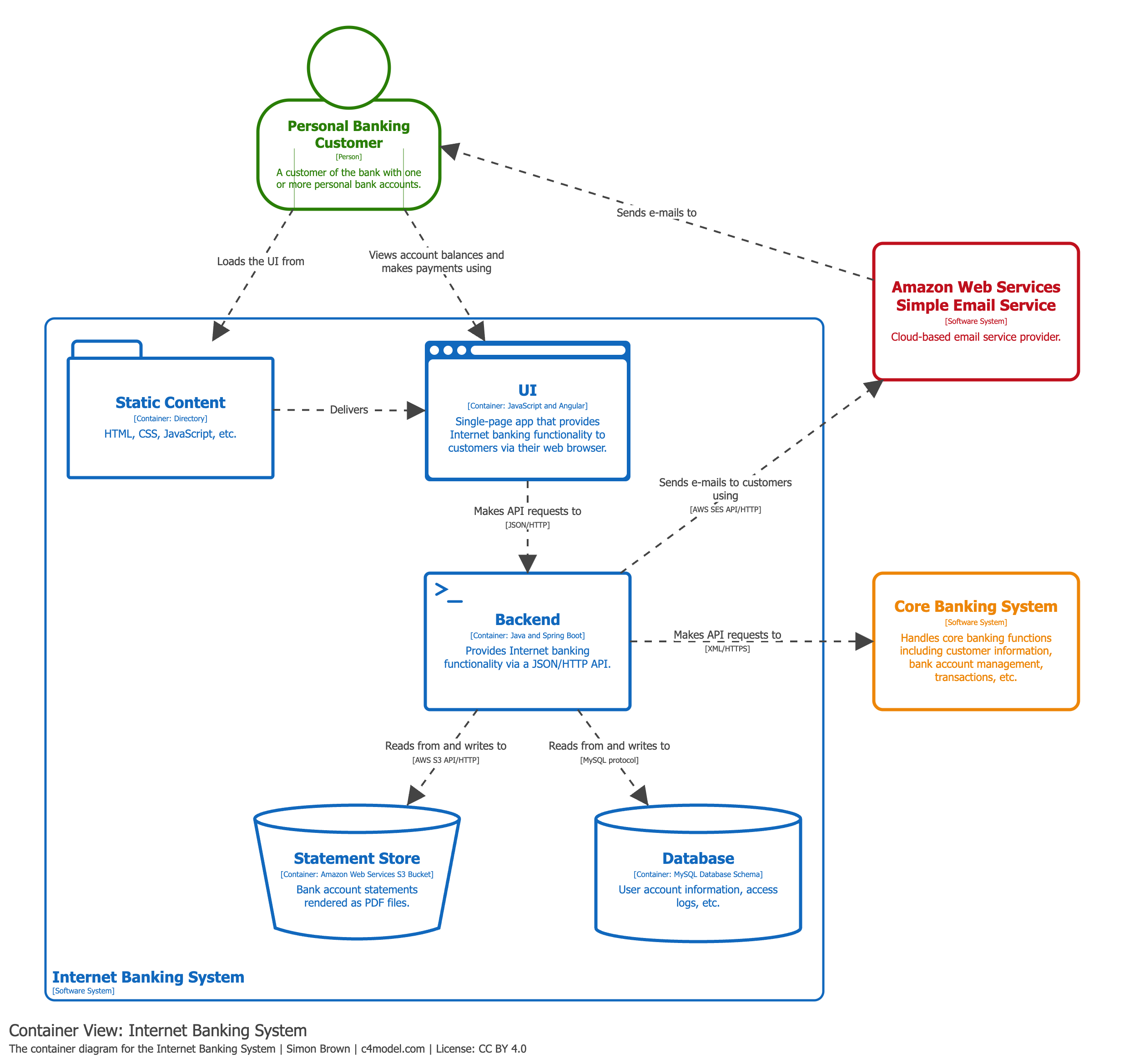 Container diagram
