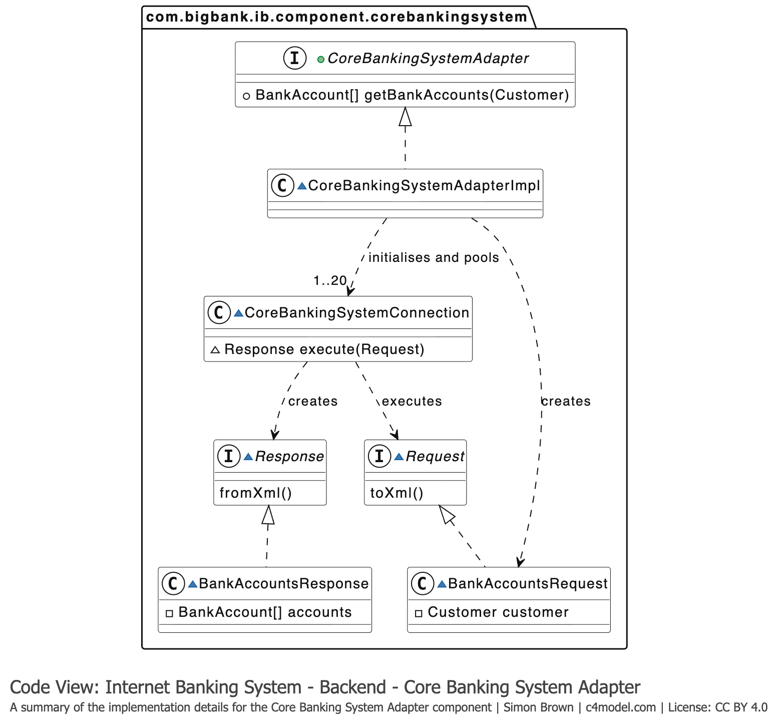 Code diagram