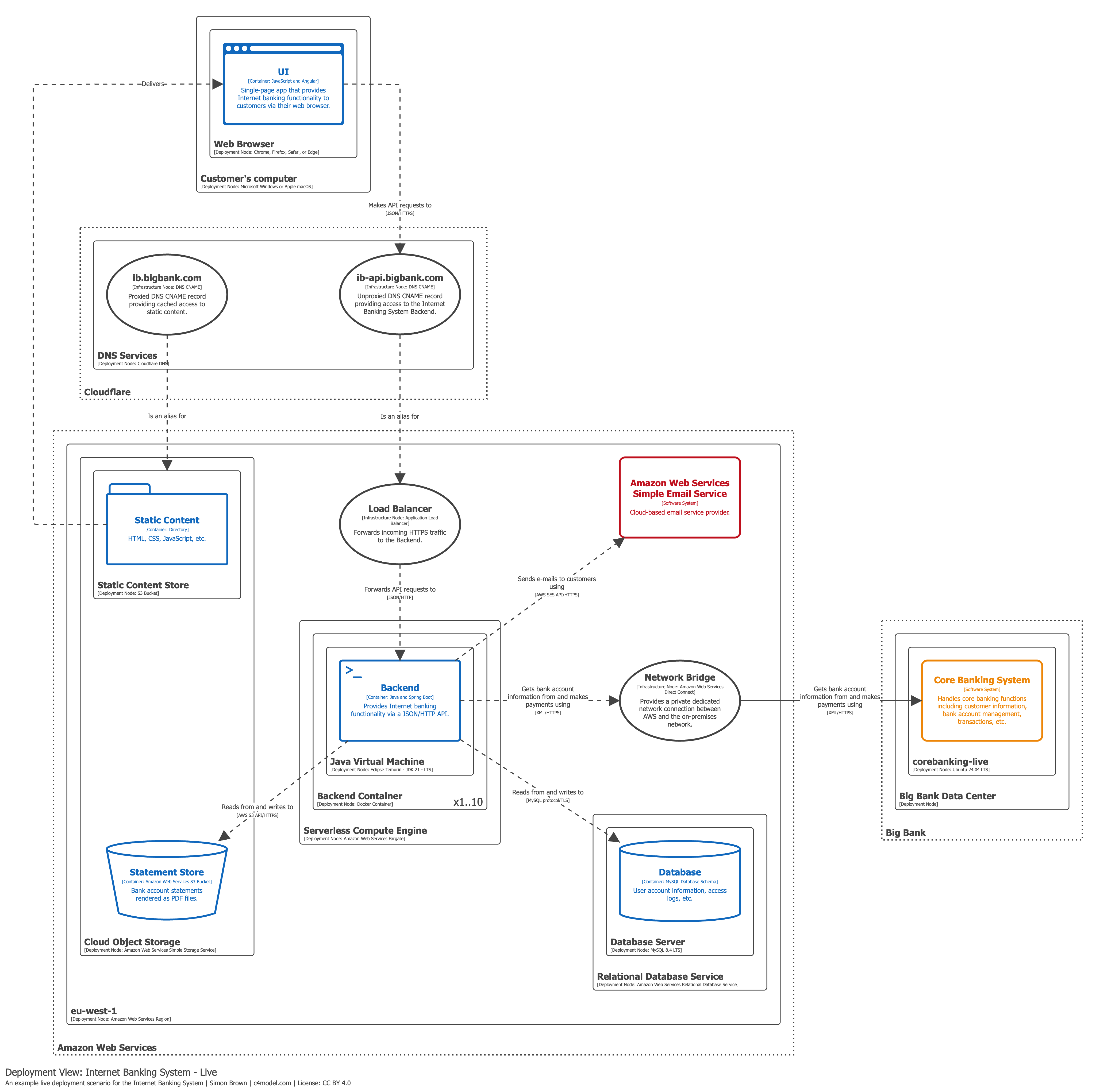 Deployment diagram